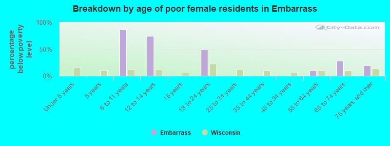 Breakdown by age of poor female residents in Embarrass