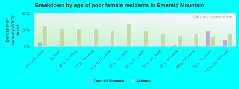 Breakdown by age of poor female residents in Emerald Mountain