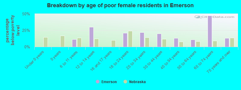 Breakdown by age of poor female residents in Emerson