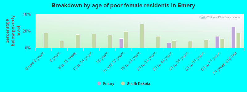 Breakdown by age of poor female residents in Emery