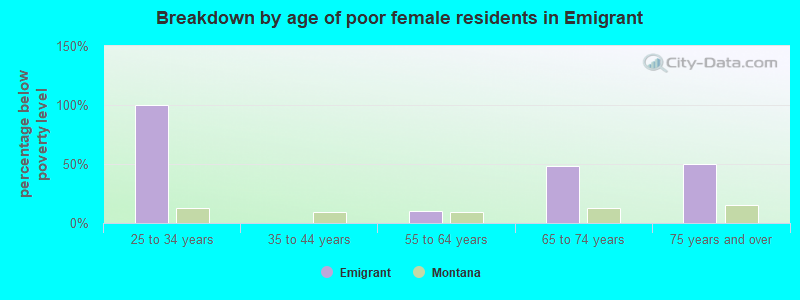 Breakdown by age of poor female residents in Emigrant