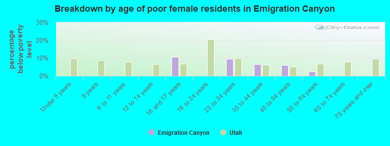 Breakdown by age of poor female residents in Emigration Canyon