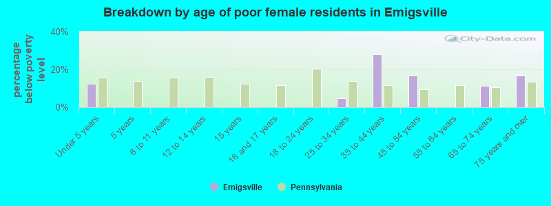Breakdown by age of poor female residents in Emigsville