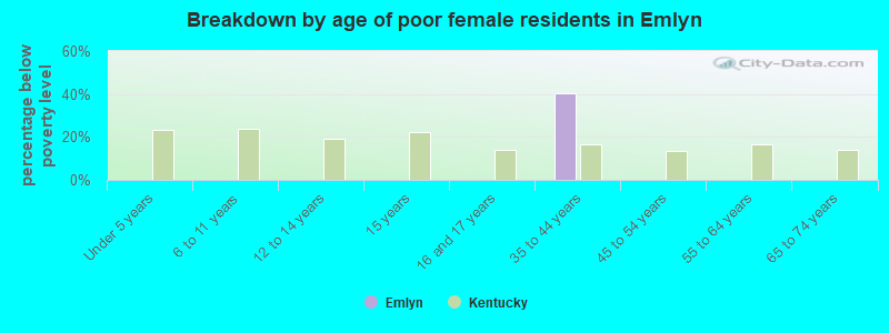 Breakdown by age of poor female residents in Emlyn