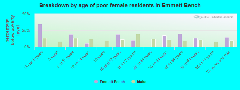 Breakdown by age of poor female residents in Emmett Bench