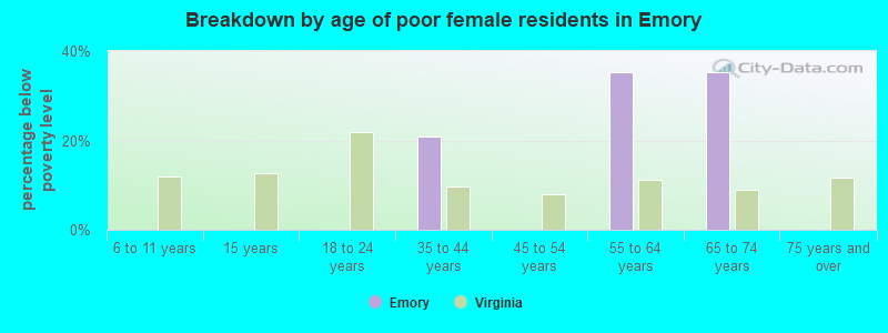Breakdown by age of poor female residents in Emory