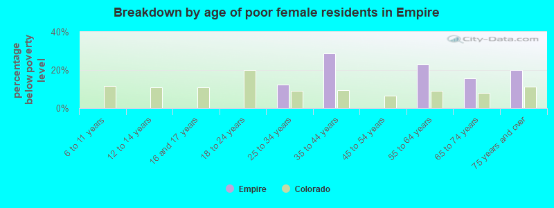 Breakdown by age of poor female residents in Empire