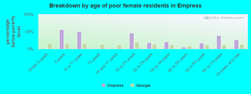 Breakdown by age of poor female residents in Empress