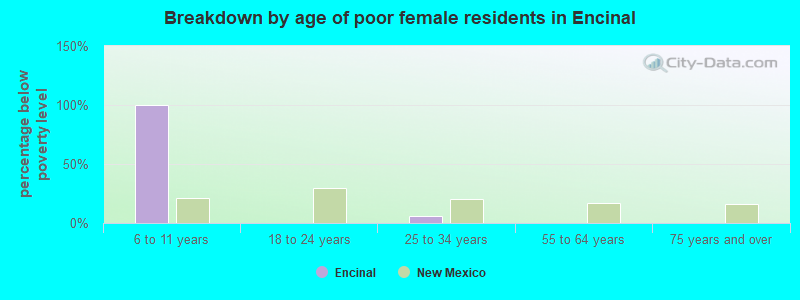 Breakdown by age of poor female residents in Encinal