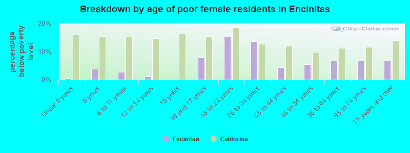 Breakdown by age of poor female residents in Encinitas