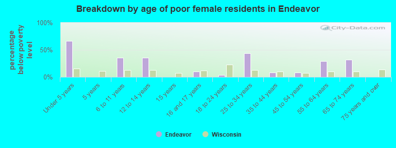 Breakdown by age of poor female residents in Endeavor
