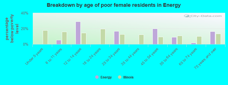 Breakdown by age of poor female residents in Energy