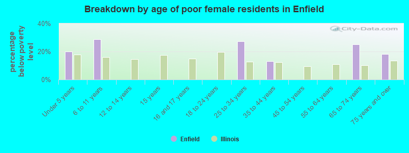 Breakdown by age of poor female residents in Enfield