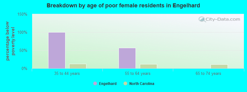 Breakdown by age of poor female residents in Engelhard