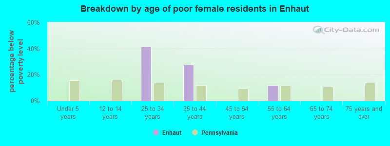 Breakdown by age of poor female residents in Enhaut