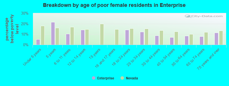 Breakdown by age of poor female residents in Enterprise