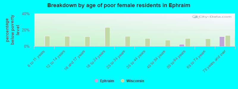 Breakdown by age of poor female residents in Ephraim