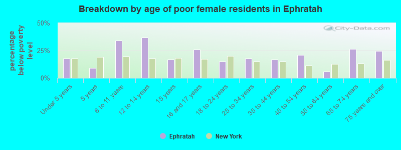 Breakdown by age of poor female residents in Ephratah