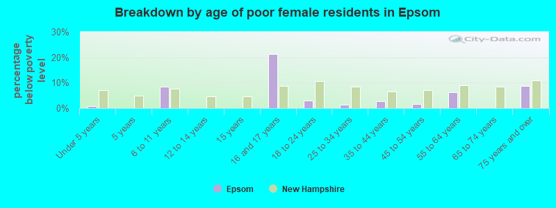 Breakdown by age of poor female residents in Epsom