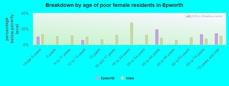 Breakdown by age of poor female residents in Epworth