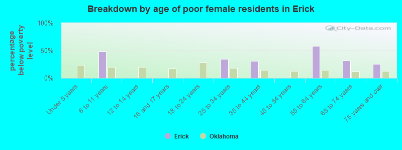 Breakdown by age of poor female residents in Erick