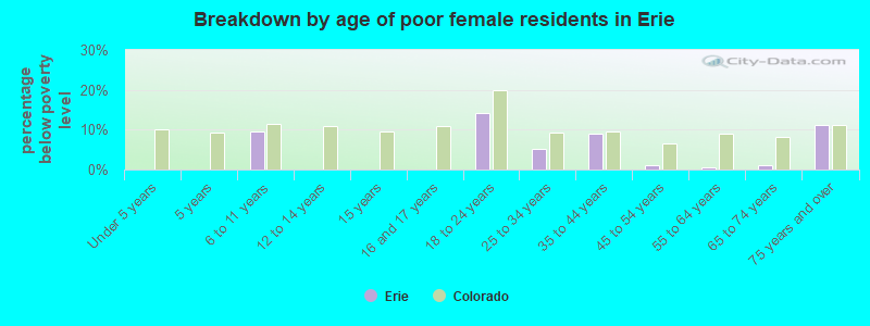 Breakdown by age of poor female residents in Erie