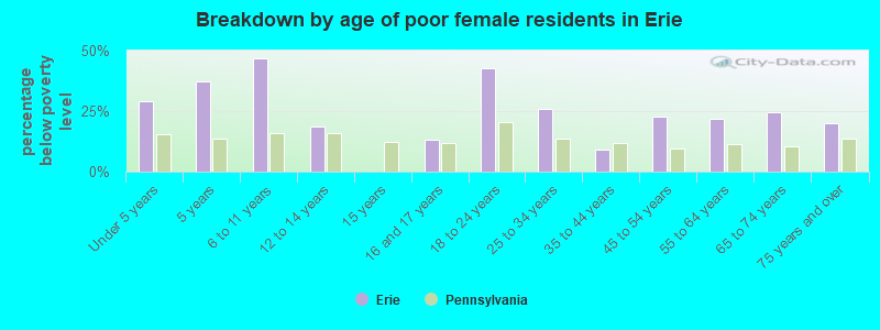 Breakdown by age of poor female residents in Erie