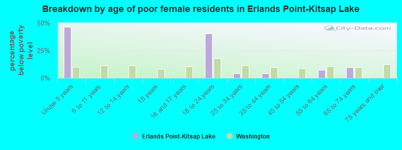 Breakdown by age of poor female residents in Erlands Point-Kitsap Lake