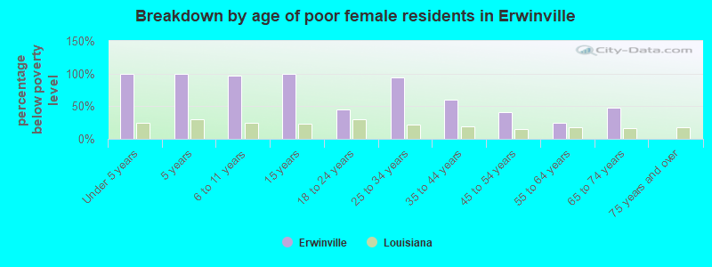 Breakdown by age of poor female residents in Erwinville