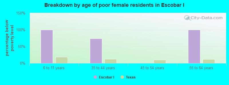 Breakdown by age of poor female residents in Escobar I