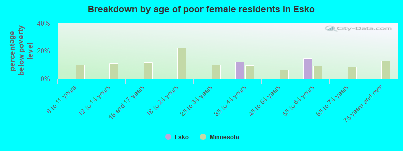 Breakdown by age of poor female residents in Esko