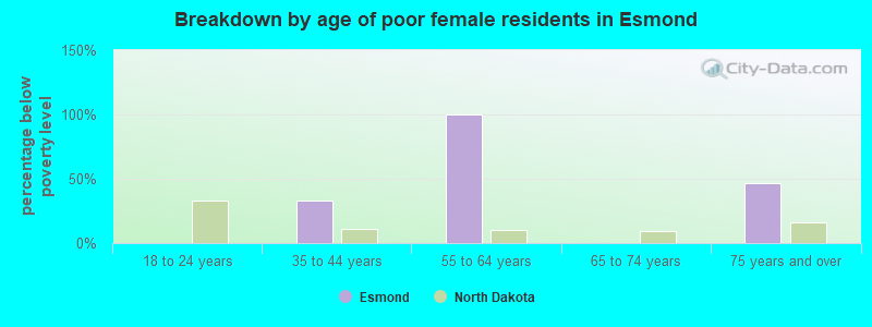 Breakdown by age of poor female residents in Esmond
