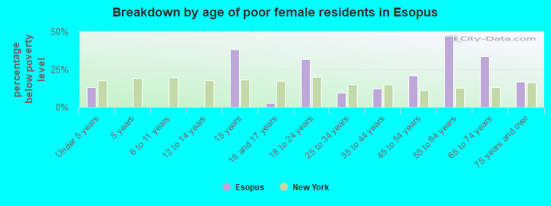 Breakdown by age of poor female residents in Esopus