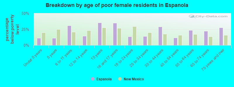 Breakdown by age of poor female residents in Espanola