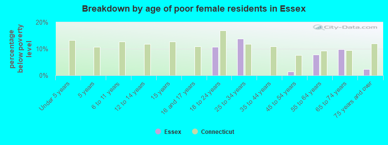 Breakdown by age of poor female residents in Essex