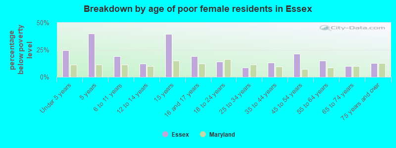 Breakdown by age of poor female residents in Essex