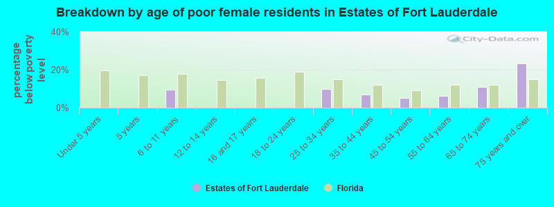 Breakdown by age of poor female residents in Estates of Fort Lauderdale