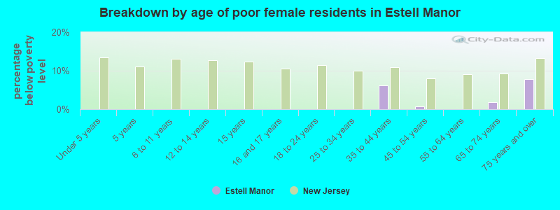 Breakdown by age of poor female residents in Estell Manor