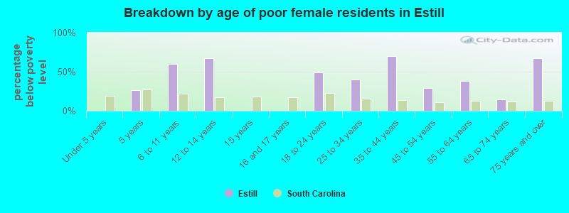 Breakdown by age of poor female residents in Estill