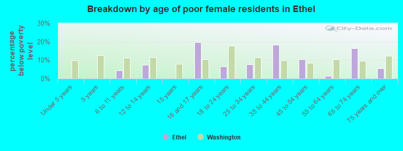 Breakdown by age of poor female residents in Ethel