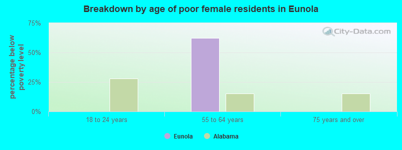 Breakdown by age of poor female residents in Eunola