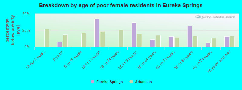 Breakdown by age of poor female residents in Eureka Springs