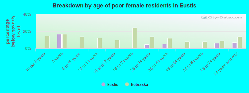 Breakdown by age of poor female residents in Eustis