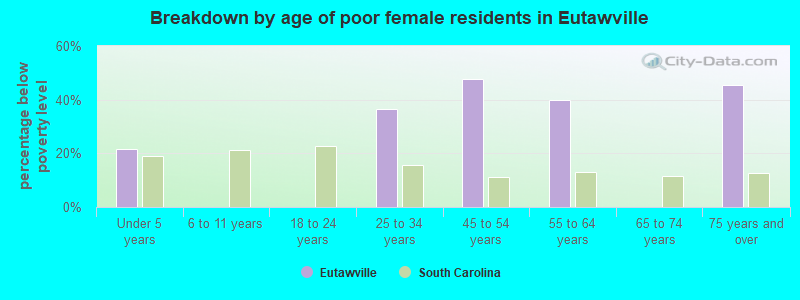 Breakdown by age of poor female residents in Eutawville