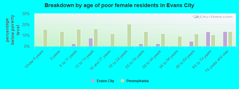 Breakdown by age of poor female residents in Evans City