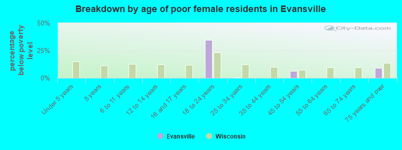 Breakdown by age of poor female residents in Evansville