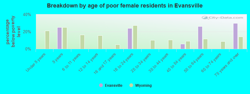 Breakdown by age of poor female residents in Evansville