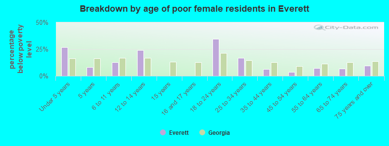 Breakdown by age of poor female residents in Everett