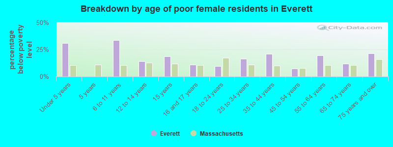 Breakdown by age of poor female residents in Everett