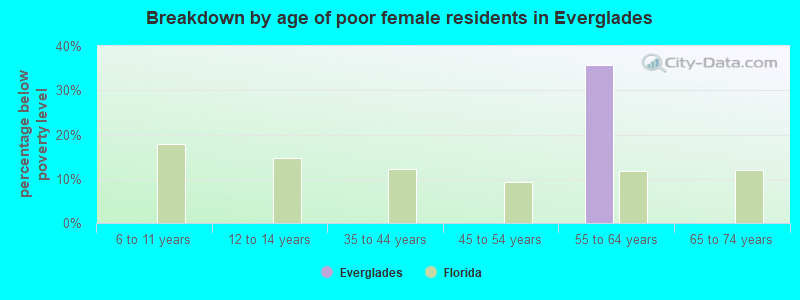 Breakdown by age of poor female residents in Everglades